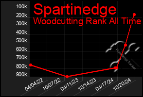 Total Graph of Spartinedge