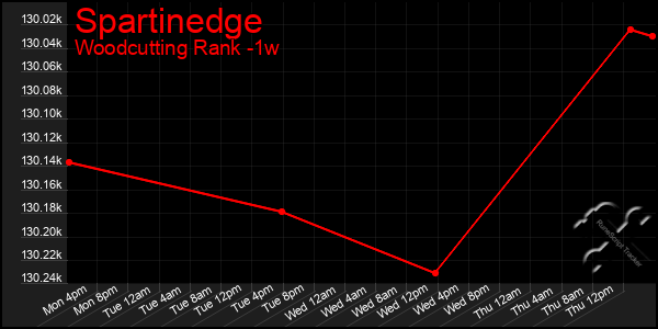 Last 7 Days Graph of Spartinedge