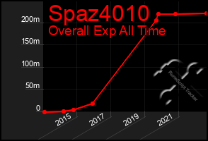 Total Graph of Spaz4010
