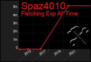 Total Graph of Spaz4010