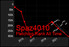 Total Graph of Spaz4010