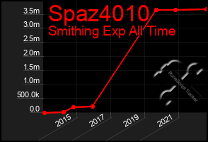 Total Graph of Spaz4010