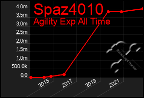 Total Graph of Spaz4010