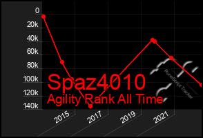 Total Graph of Spaz4010