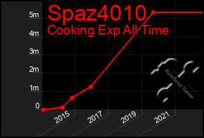 Total Graph of Spaz4010