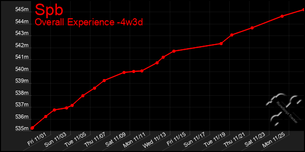 Last 31 Days Graph of Spb