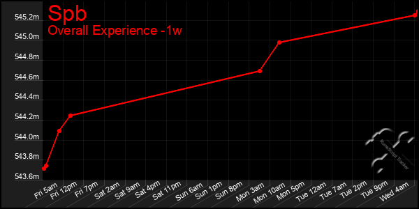 1 Week Graph of Spb