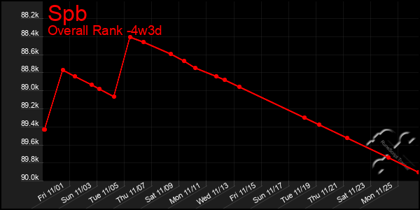 Last 31 Days Graph of Spb