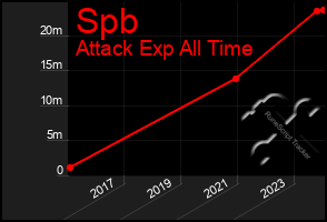 Total Graph of Spb