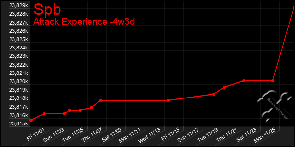 Last 31 Days Graph of Spb