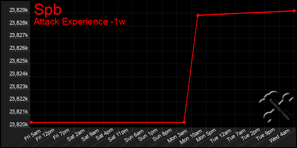 Last 7 Days Graph of Spb