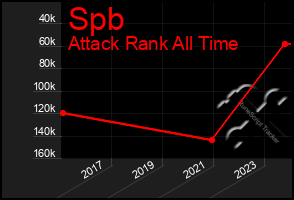 Total Graph of Spb