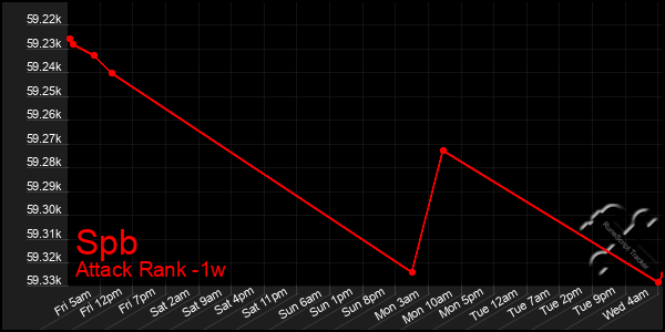 Last 7 Days Graph of Spb