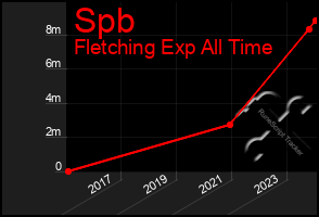 Total Graph of Spb