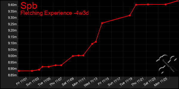 Last 31 Days Graph of Spb