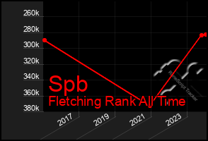 Total Graph of Spb