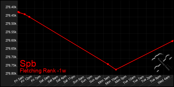 Last 7 Days Graph of Spb