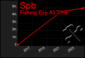 Total Graph of Spb