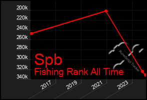 Total Graph of Spb