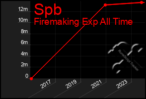 Total Graph of Spb