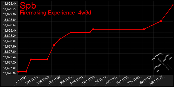 Last 31 Days Graph of Spb