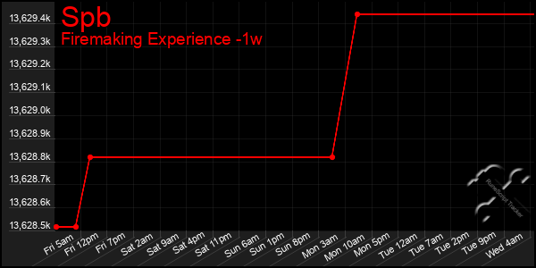 Last 7 Days Graph of Spb