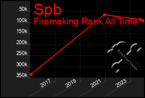 Total Graph of Spb