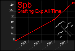 Total Graph of Spb