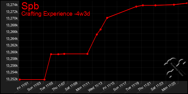 Last 31 Days Graph of Spb