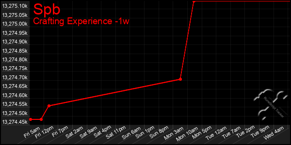 Last 7 Days Graph of Spb