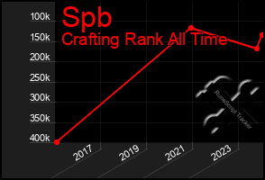 Total Graph of Spb