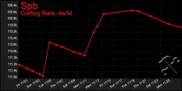 Last 31 Days Graph of Spb