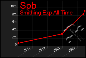 Total Graph of Spb