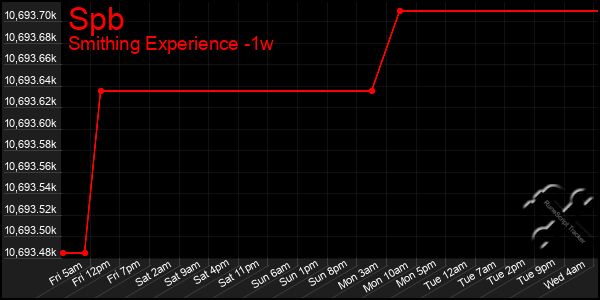 Last 7 Days Graph of Spb