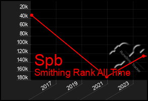 Total Graph of Spb