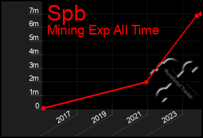 Total Graph of Spb