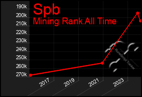 Total Graph of Spb