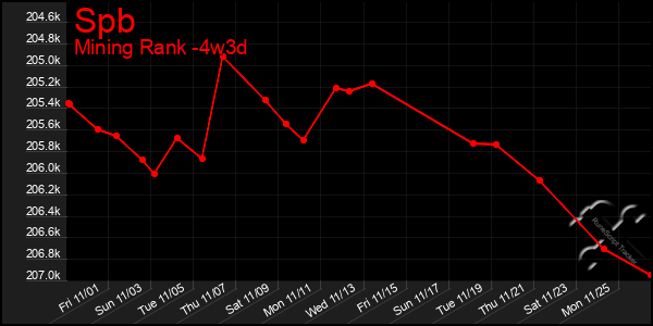 Last 31 Days Graph of Spb