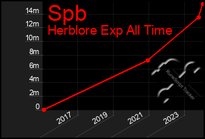 Total Graph of Spb