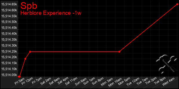 Last 7 Days Graph of Spb