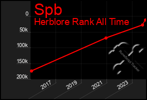 Total Graph of Spb