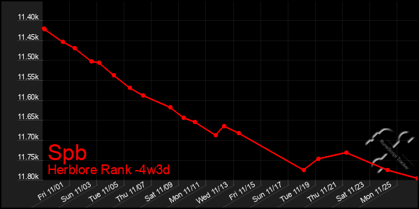 Last 31 Days Graph of Spb