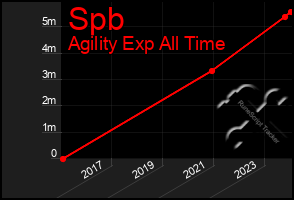 Total Graph of Spb