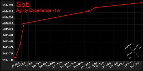 Last 7 Days Graph of Spb