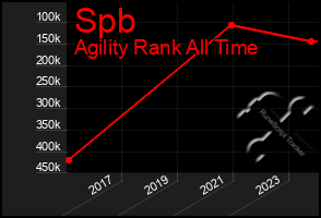 Total Graph of Spb