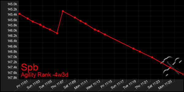 Last 31 Days Graph of Spb