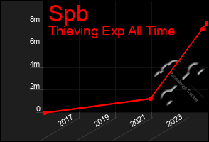 Total Graph of Spb