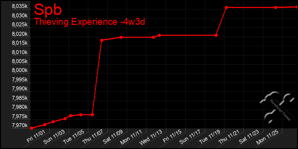 Last 31 Days Graph of Spb