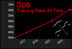 Total Graph of Spb