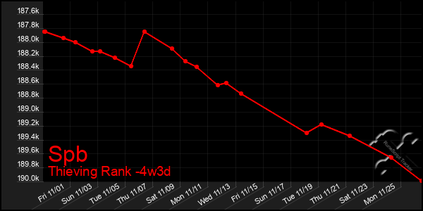 Last 31 Days Graph of Spb